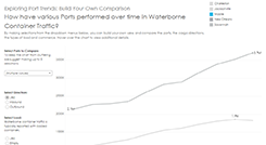 Comparing U.S. Ports by Container Traffic Chart