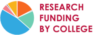 Thumbnail pie chart of funding by college